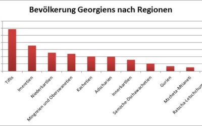 Georgien – Daten & Fakten