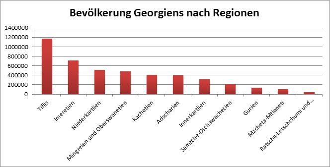 Georgien – Daten & Fakten